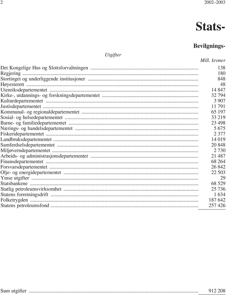 .. 65 197 Sosial- og helsedepartementet... 33 219 Barne- og familiedepartementet... 23 498 Nærings- og handelsdepartementet... 5 675 Fiskeridepartementet... 2 377 Landbruksdepartementet.