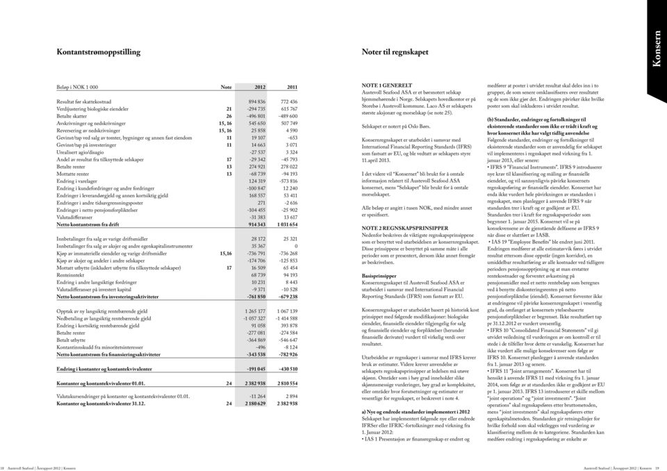 investeringer 11 14 663 3 071 Urealisert agio/disagio -27 537 3 324 Andel av resultat fra tilknyttede selskaper 17-29 342-45 793 Betalte renter 13 274 921 278 022 Mottatte renter 13-68 739-94 193