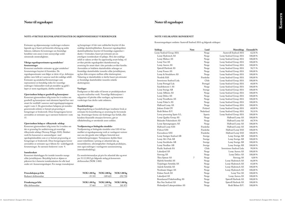 Viktige regnskapsestimater og antakelser/ forutsetninger et utarbeider estimater og gjør antakelser/ forutsetninger knyttet til fremtiden. De regnskapsestimater som følger av dette vil pr.