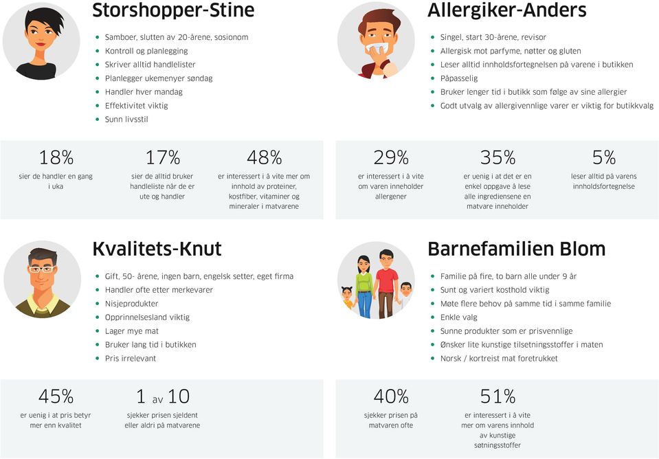 sine allergier Godt utvalg av allergivennlige varer er viktig for butikkvalg 18% 17% 48% 29% 35% 5% sier de handler en gang i uka sier de alltid bruker handleliste når de er ute og handler er