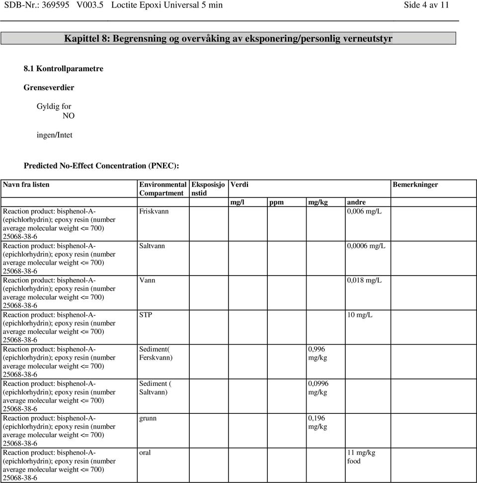 1 Kontrollparametre Grenseverdier Gyldig for NO ingen/intet Predicted No-Effect Concentration (PNEC): Navn fra listen