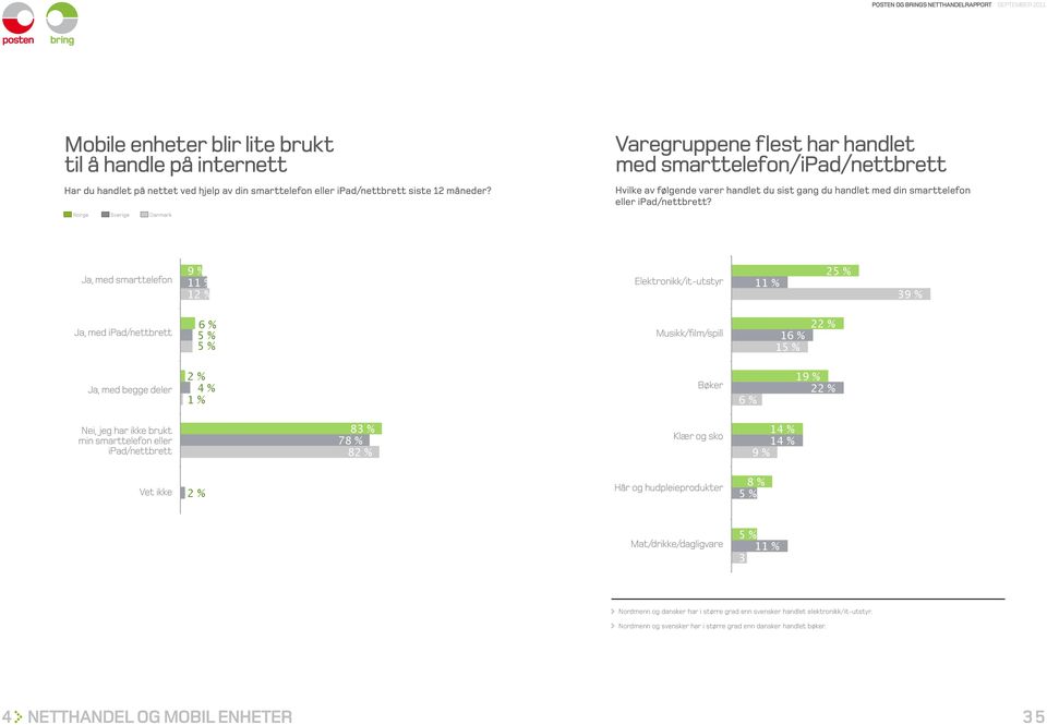 Varegruppene flest har handlet Elektronikk/it-utstyr, med smarttelefon/ipad/nettbrett musikk/film/elektroniske sp bøker er de Hvilke varegruppene av følgende varer handlet du sist gang flest du