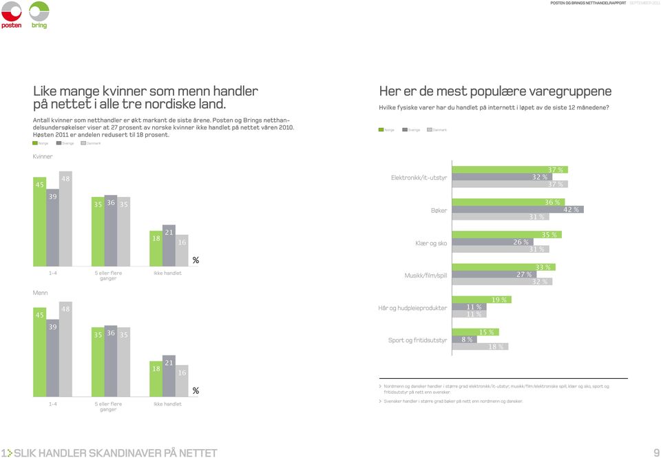 Posten og Brings netthandelsundersøkelser viser at 27 prosent av norske kvinner ikke handlet på nettet våren 2010. Høsten er andelen redusert til 18 prosent.