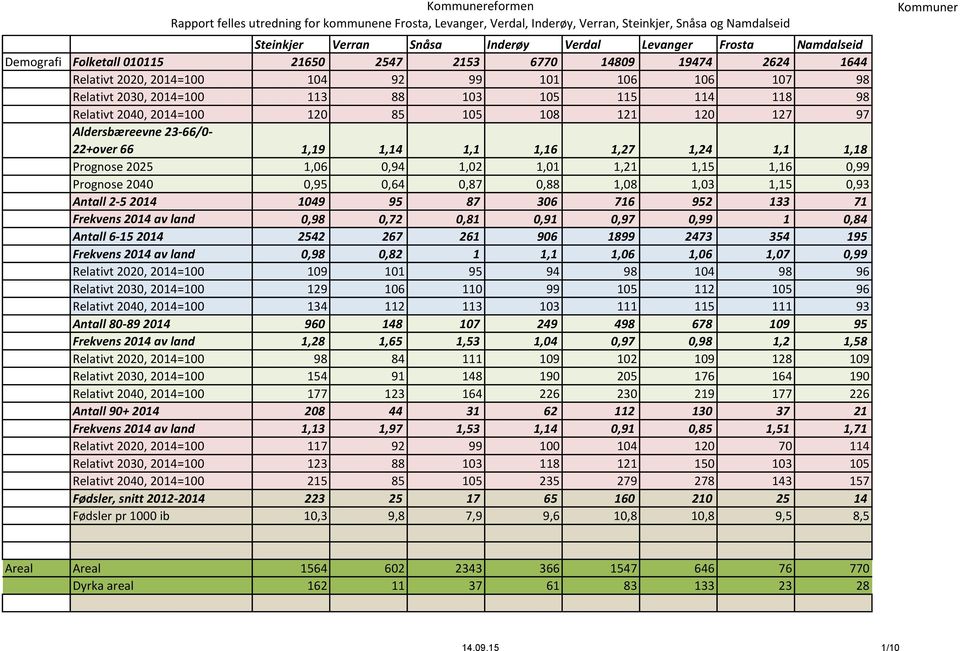1,01 1,21 1,15 1,16 0,99 Prognose 2040 0,95 0,64 0,87 0,88 1,08 1,03 1,15 0,93 Antall 2-5 2014 1049 95 87 306 716 952 133 71 Frekvens 2014 av land 0,98 0,72 0,81 0,91 0,97 0,99 1 0,84 Antall 6-15