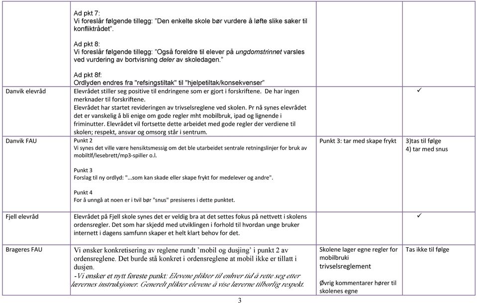 Ad pkt 8f: Ordlyden endres fra "refsingstiltak" til "hjelpetiltak/konsekvenser Danvik elevråd Elevrådet stiller seg positive til endringene som er gjort i forskriftene.