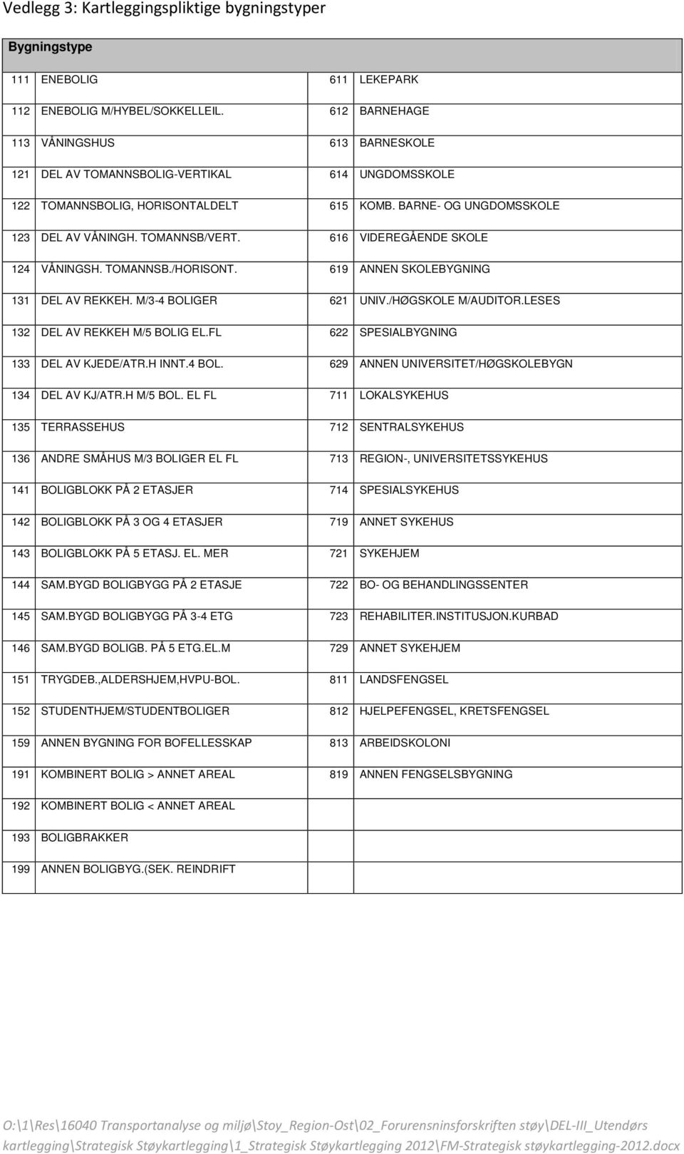 616 VIDEREGÅENDE SKOLE 124 VÅNINGSH. TOMANNSB./HORISONT. 619 ANNEN SKOLEBYGNING 131 DEL AV REKKEH. M/3-4 BOLIGER 621 UNIV./HØGSKOLE M/AUDITOR.LESES 132 DEL AV REKKEH M/5 BOLIG EL.