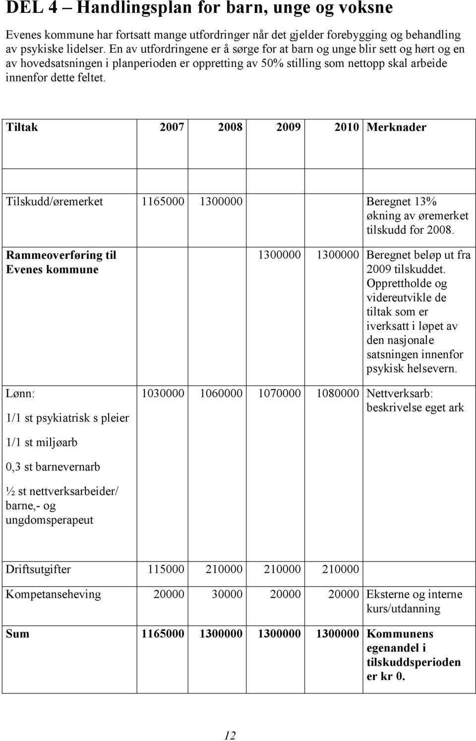 Tiltak 2007 2008 2009 2010 Merknader Tilskudd/øremerket 1165000 1300000 Beregnet 13% økning av øremerket tilskudd for 2008.