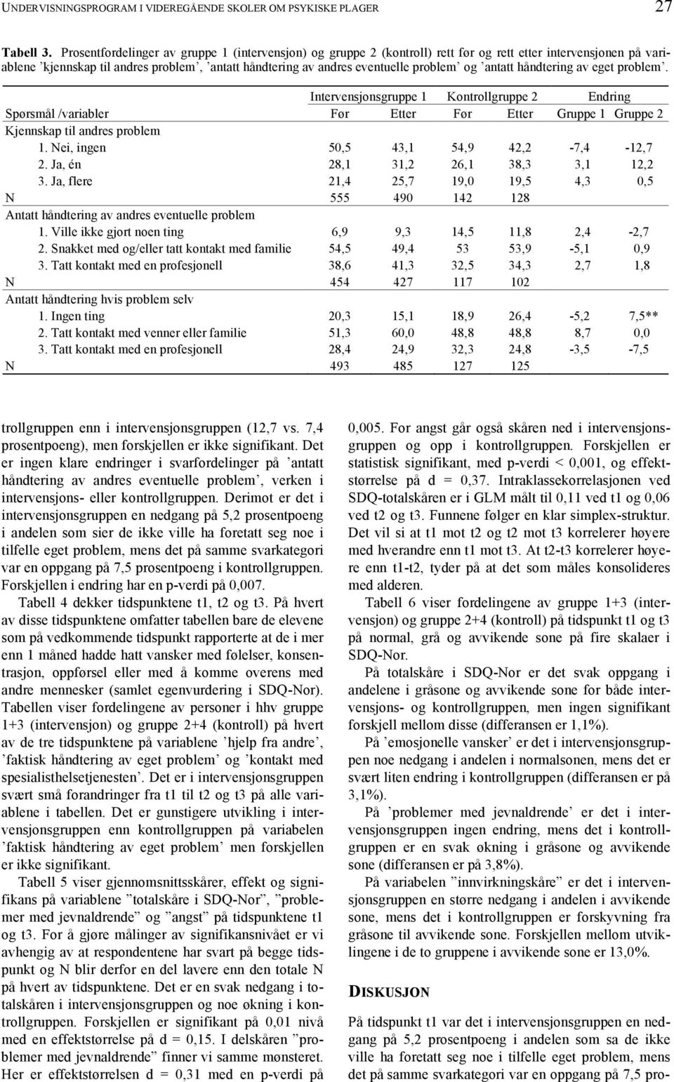 og antatt håndtering av eget problem. Intervensjonsgruppe 1 Kontrollgruppe 2 Endring Spørsmål /variabler Før Etter Før Etter Gruppe 1 Gruppe 2 Kjennskap til andres problem 1.