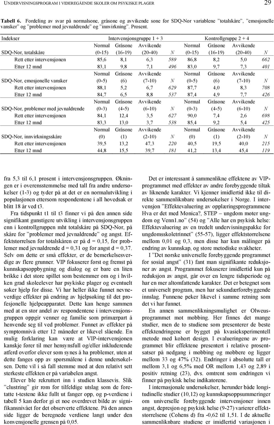Indekser Intervensjonsgruppe 1 + 3 Kontrollgruppe 2 + 4 SDQ-Nor, totalskåre (0-15) (16-19) (20-40) N (0-15) (16-19) (20-40) N Rett etter intervensjonen 85,6 8,1 6,3 589 86,8 8,2 5,0 662 Etter 12 mnd