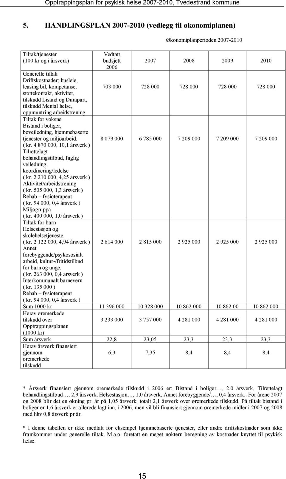 4 870 000, 10,1 årsverk ) Tilrettelagt behandlingstilbud, faglig veiledning, koordinering/ledelse ( kr. 2 210 000, 4,25 årsverk ) Aktivitet/arbeidstrening ( kr.