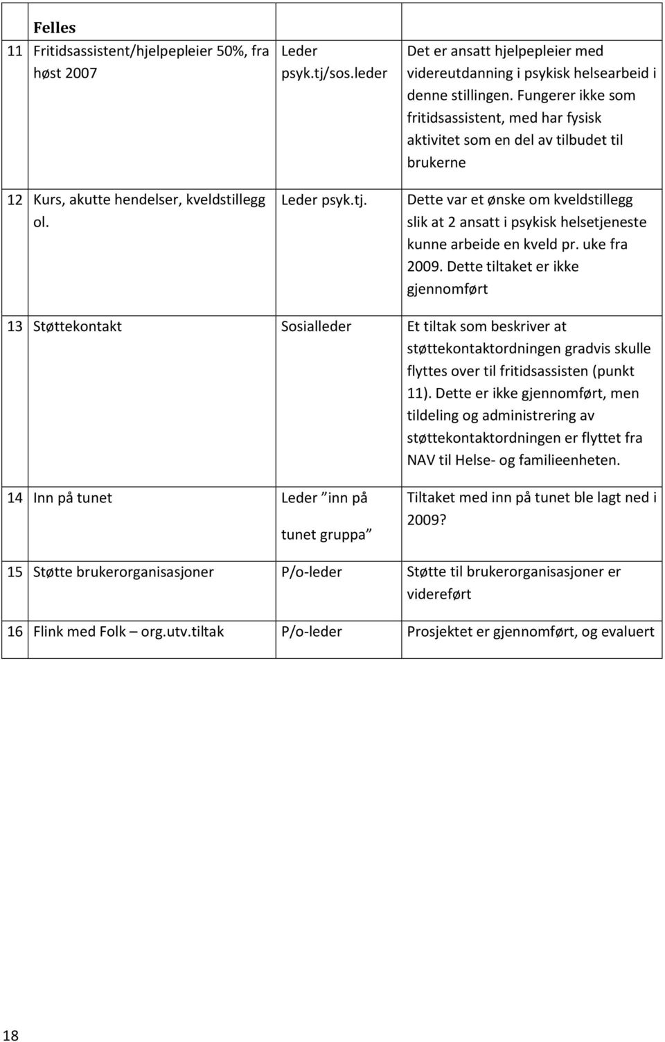 Dette var et ønske om kveldstillegg slik at 2 ansatt i psykisk helsetjeneste kunne arbeide en kveld pr. uke fra 2009.