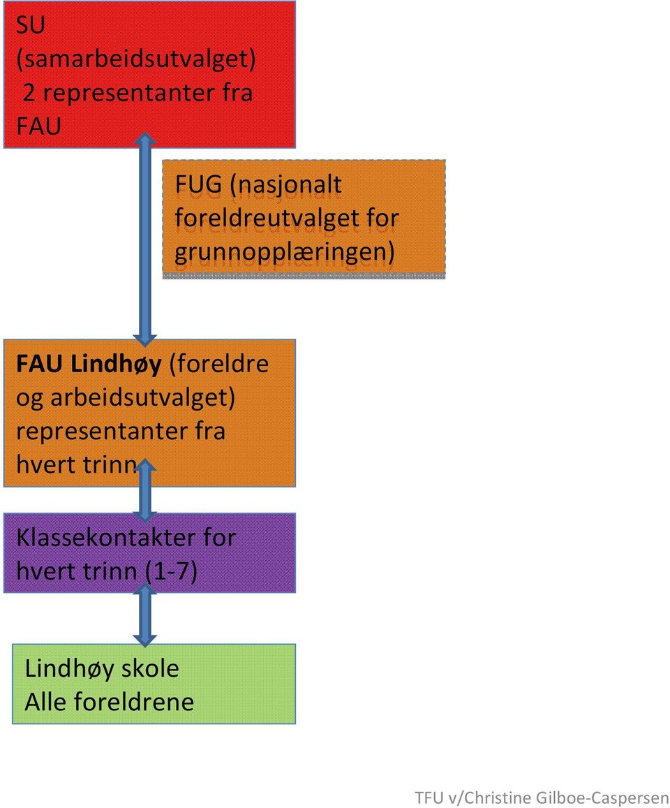 Lindhøy (foreldre og arbeidsutvalget) representanter fra