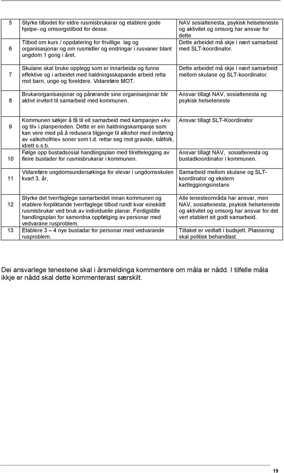 NAV sosialtenesta, psykisk helseteneste og aktivitet og omsorg har ansvar for dette Dette arbeidet må skje i nært samarbeid med SLT-koordinator.