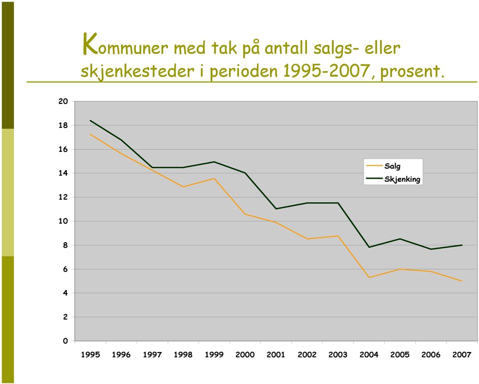 20 18 16 14 Salg Skjenking 12 10 8 6 4 2 0 1995