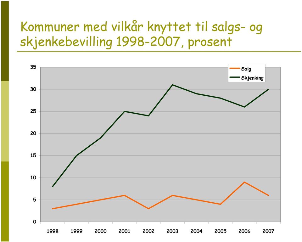 35 Salg Skjenking 30 25 20 15 10 5 0