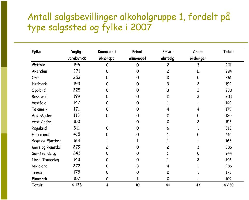 149 Telemark 171 0 0 4 4 179 Aust-Agder 118 0 0 2 0 120 Vest-Agder 150 1 0 0 2 153 Rogaland 311 0 0 6 1 318 Hordaland 415 0 0 1 0 416 Sogn og Fjordane 164 1 1 1 1 168 Møre og