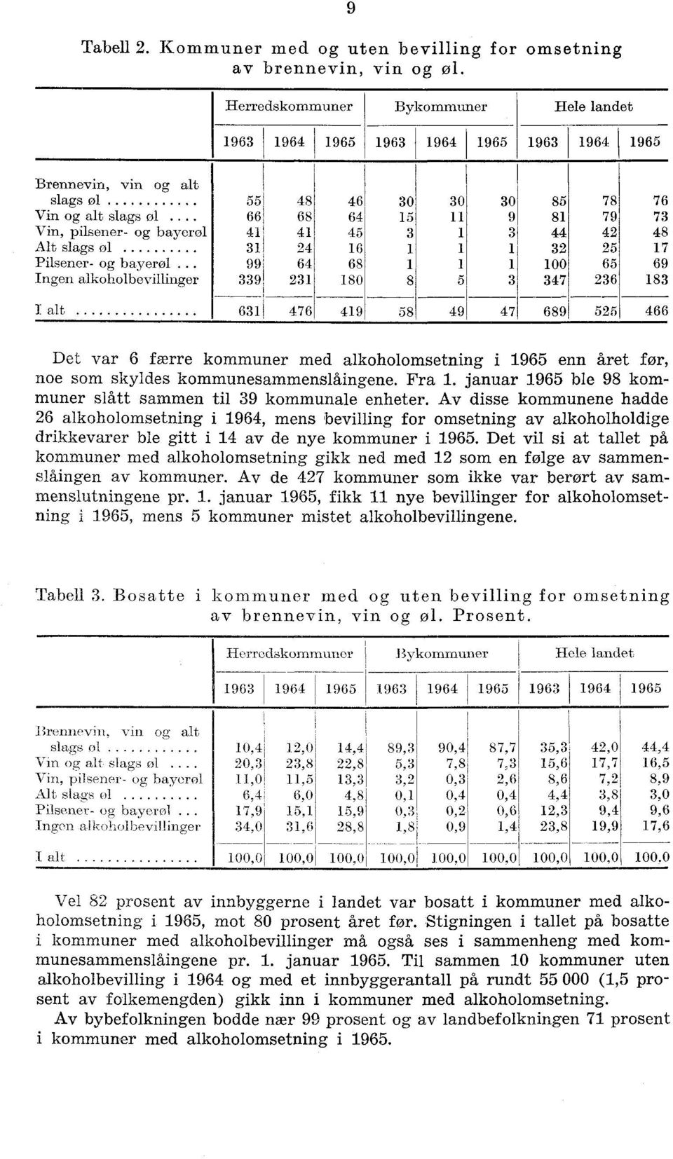 pilsener- og bayerol 41 41 45 3 1 3 44 42 48 Alt slags ol 31 24 16 1 1 1 32 25 17 Pilsener- og bayercil 99 64 68 1 1 1 100 65 69 Ingen alkoholbevillinger 339 231 180 8 5 3 347 236 183 I alt 631 476