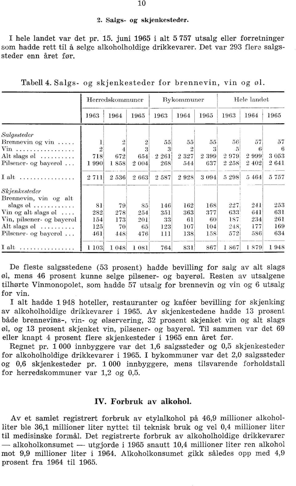 Herredskommuner Bykommuner Hele landet 1963 1964 1965 1963 1964 1965 1963 1964 1965 Salgssteder Brennevin og vin Vin Alt slags øl Pilsener- og bayerøl 1 1 2 718 990 1 2 4 672 858 2 2 3 654 004 2 55 3