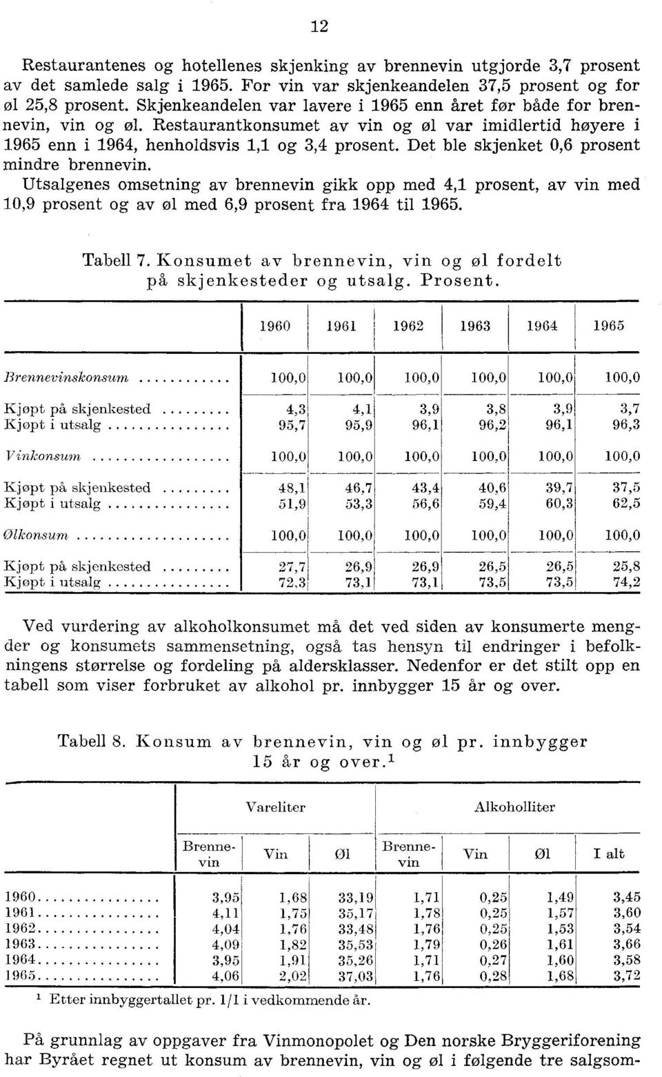 Det ble skjenket 0,6 prosent mindre brennevin. Utsalgenes omsetning av brennevin gikk opp med 4,1 prosent, av vin med 10,9 prosent og av øl med 6,9 prosent fra 1964 til 1965. Tabell 7.