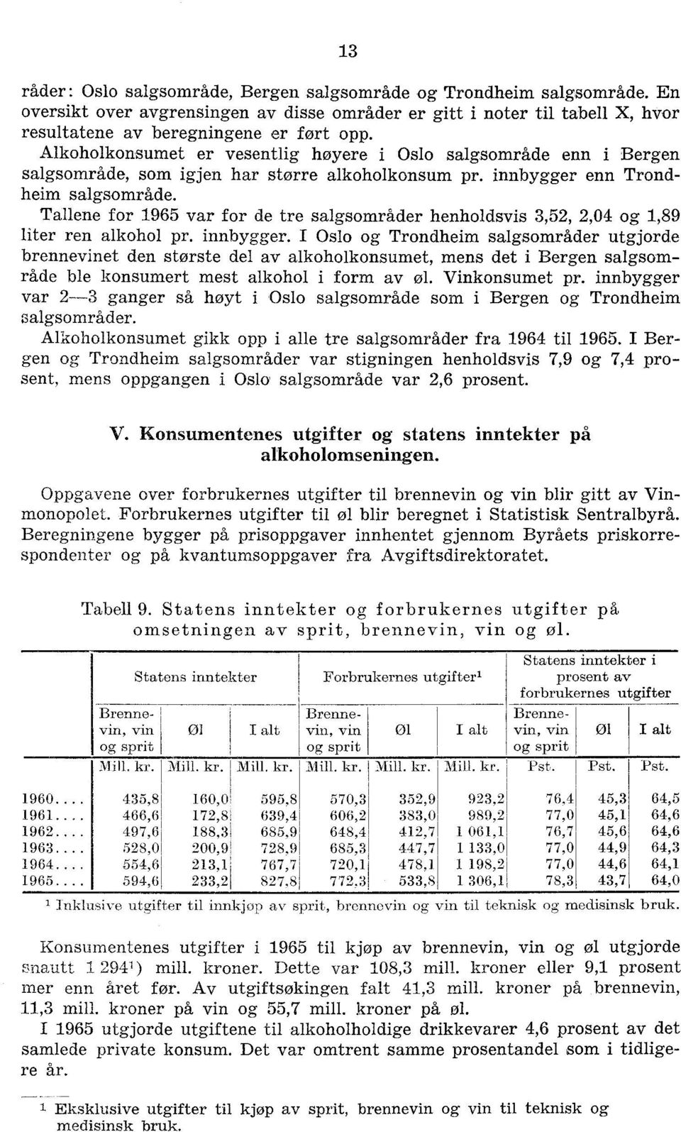 Tallene for 1965 var for de tre salgsområder henholdsvis 3,52, 2,04 og 1,89 liter ren alkohol pr. innbygger.