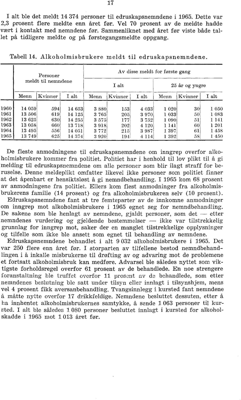 Personer meldt til nemndene Av disse meldt for første gang I alt 25 år og yngre Menn I Kvinner I alt 1960 14 059 594 14 653 1961 13 506 619 14 125 1962 13 625 630 14 255 1963 13 058 660 13 718 1964