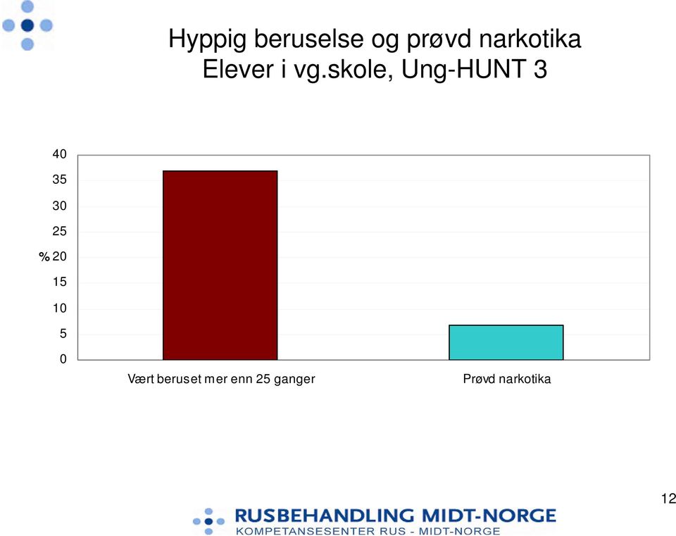 skole, Ung-HUNT 3 40 35 30 25 % 20