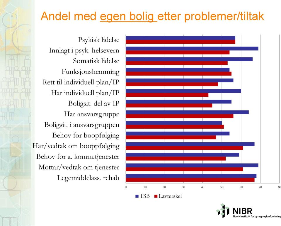 Boligsit. del av IP Har ansvarsgruppe Boligsit.