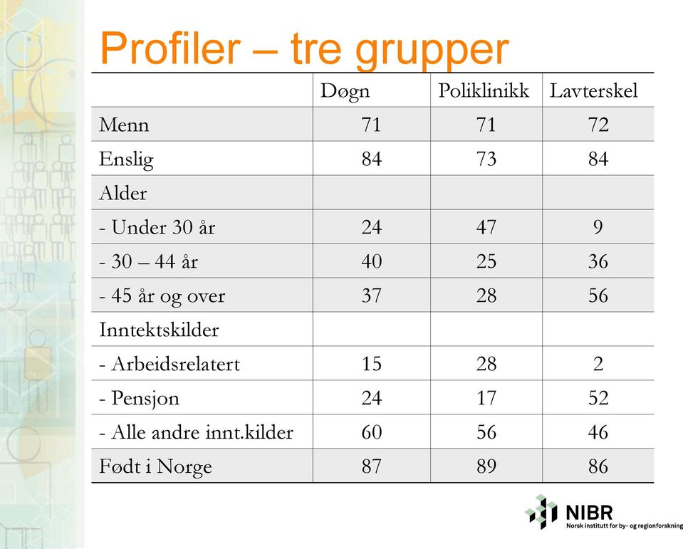 år og over 37 28 56 Inntektskilder - Arbeidsrelatert 15 28 2 -