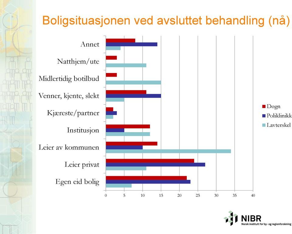 Kjæreste/partner Institusjon Døgn Poliklinikk Lavterskel