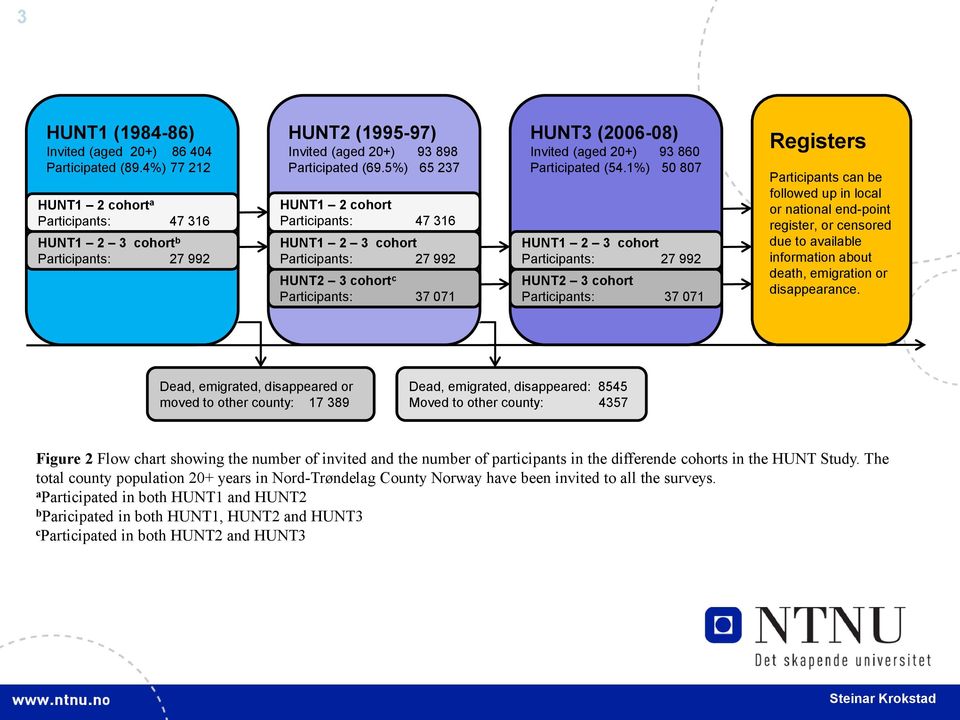 5%) 65 237 HUNT1 2 cohort Participants: 47 316 HUNT1 2 3 cohort Participants: 27 992 HUNT2 3 cohort c Participants: 37 071 HUNT3 (2006-08) Invited (aged 20+) 93 860 Participated (54.