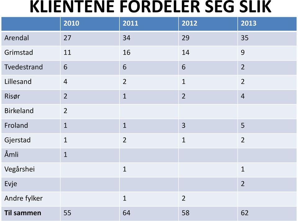 2 Risør 2 1 2 4 Birkeland 2 Froland 1 1 3 5 Gjerstad 1 2 1 2