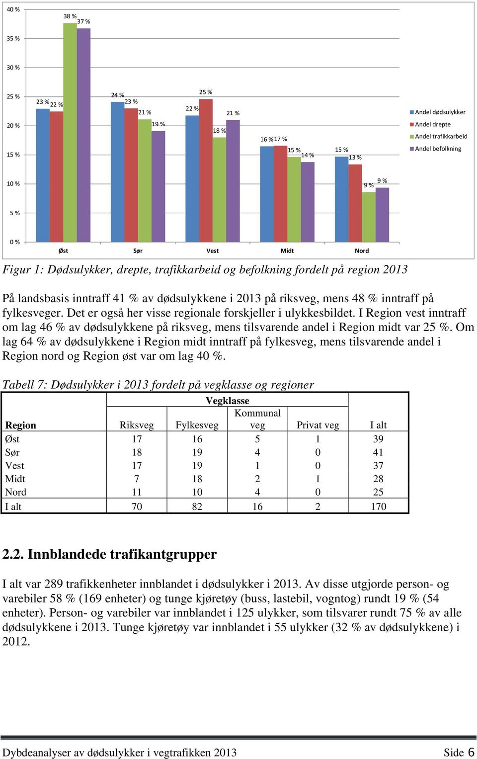 fylkesveger. Det er også her visse regionale forskjeller i ulykkesbildet. I Region vest inntraff om lag 46 % av dødsulykkene på riksveg, mens tilsvarende andel i Region midt var 25 %.