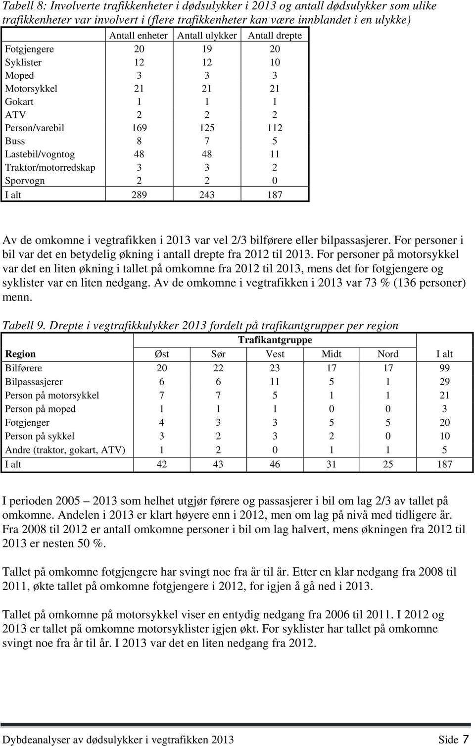 Traktor/motorredskap 3 3 2 Sporvogn 2 2 0 I alt 289 243 187 Av de omkomne i vegtrafikken i 2013 var vel 2/3 bilførere eller bilpassasjerer.