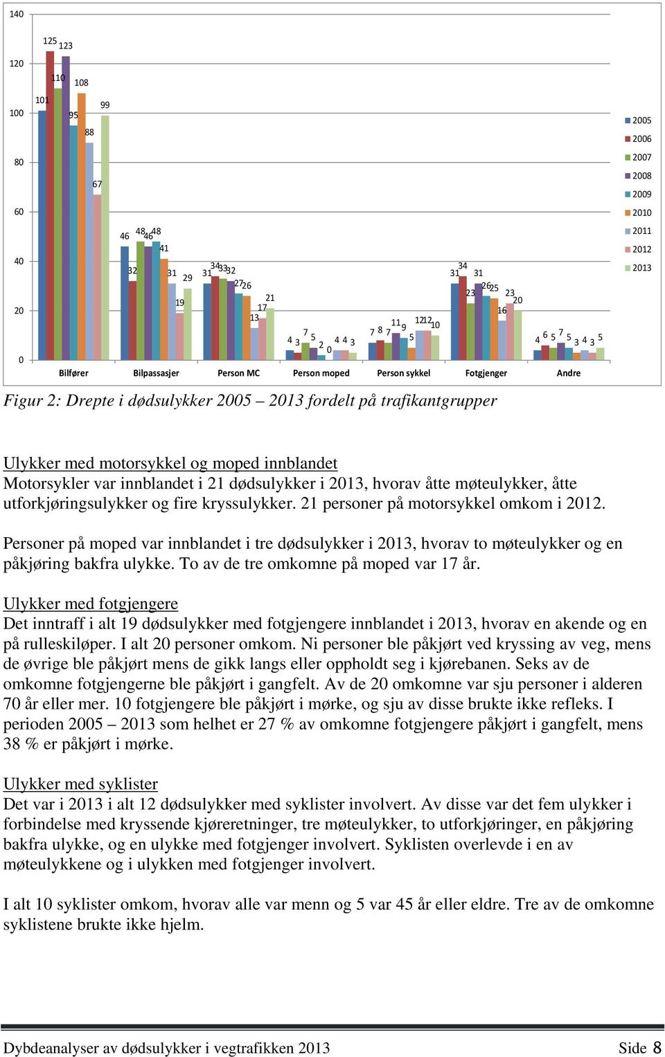 med motorsykkel og moped innblandet Motorsykler var innblandet i 21 dødsulykker i 2013, hvorav åtte møteulykker, åtte utforkjøringsulykker og fire kryssulykker.