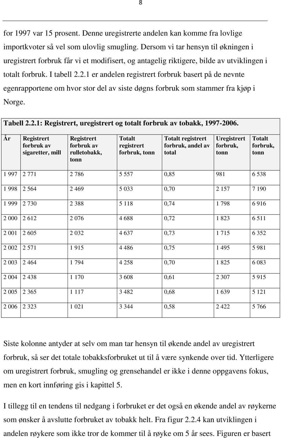 2.1 er andelen registrert forbruk basert på de nevnte egenrapportene om hvor stor del av siste døgns forbruk som stammer fra kjøp i Norge. Tabell 2.2.1: Registrert, uregistrert og totalt forbruk av tobakk, 1997-2006.