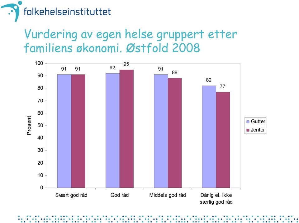 Østfold 8 95 91 91 92 91 88 82 77 Gutter