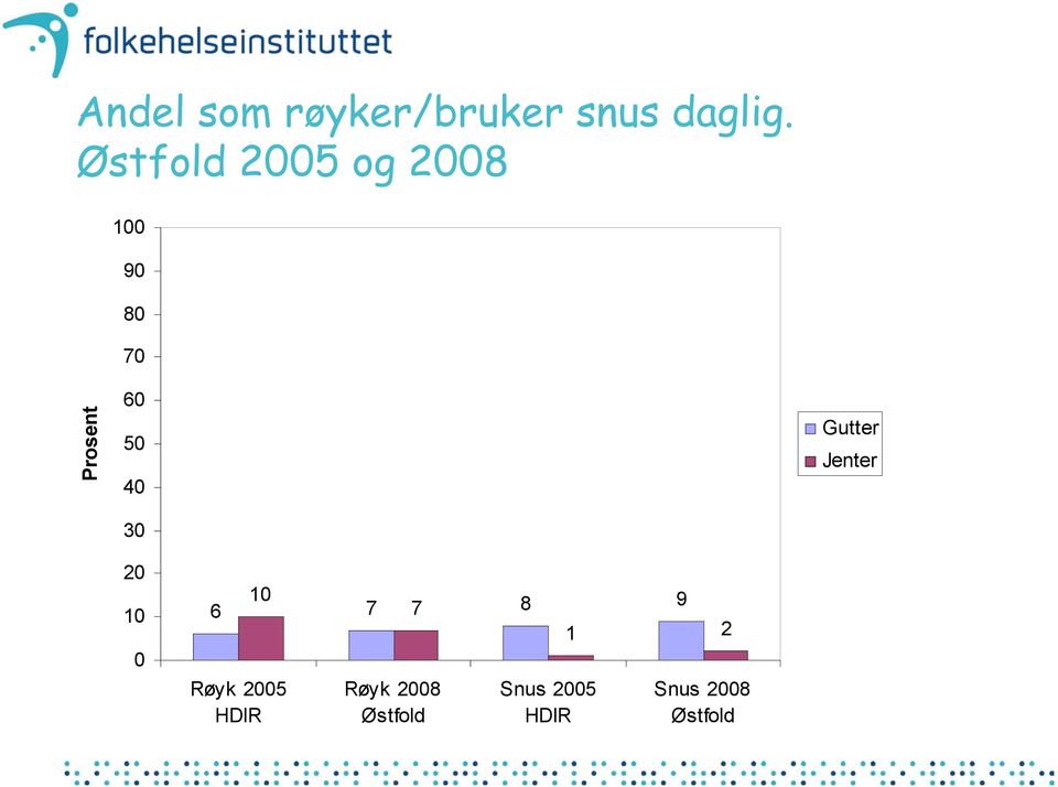 Østfold 5 og 8 Gutter Jenter 6 7