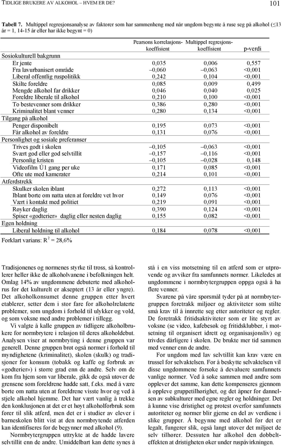 regresjonskoeffisient p-verdi Sosiokulturell bakgrunn Er jente 0,035 0,006 0,557 Fra lavurbanisert område 0,060 0,063 <0,001 Liberal offentlig ruspolitikk 0,242 0,104 <0,001 Skilte foreldre 0,085