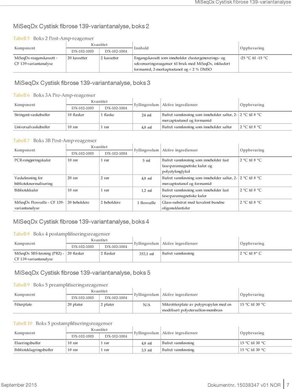 MiSeqDx Cystisk fibrose 139-variantanalyse, boks 3 Tabell 6 Boks 3A Pre-Amp-reagenser Kvantitet Komponent DX-102-1003 DX-102-1004 Fyllingsvolum Aktive ingredienser Oppbevaring Stringent-vaskebuffer