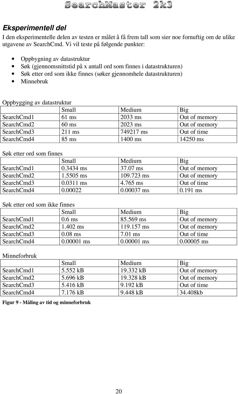 Minnebruk Oppbygging av datastruktur Small Medium Big SearchCmd1 61 ms 2033 ms Out of memory SearchCmd2 60 ms 2023 ms Out of memory SearchCmd3 211 ms 749217 ms Out of time SearchCmd4 85 ms 1400 ms