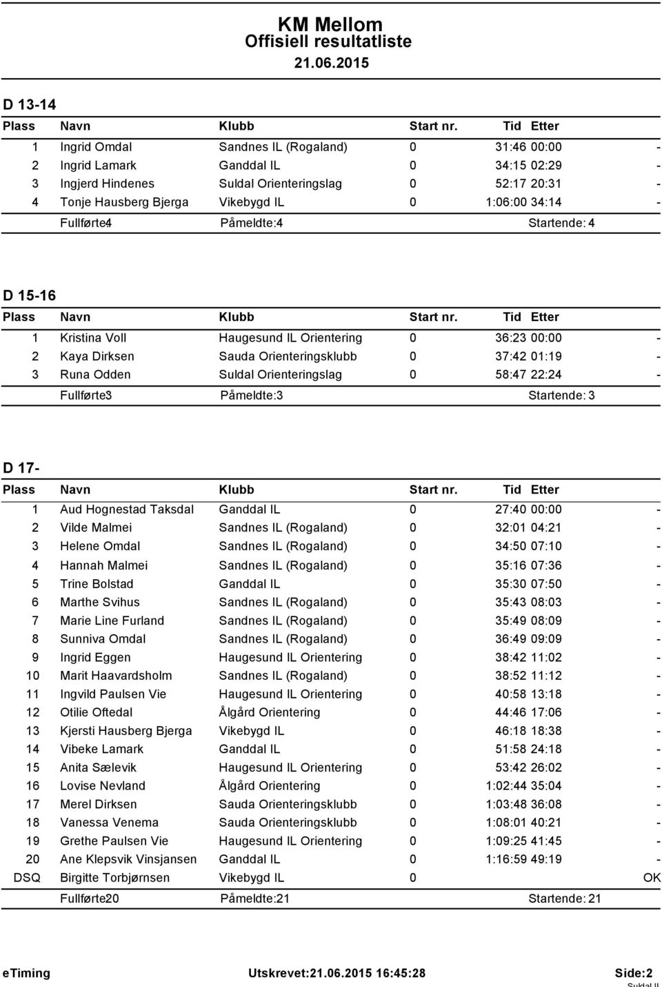 Orienteringslag 0 58:47 22:24 Påmeldte: 3 Startende: 3 D 17 1 Aud Hognestad Taksdal Ganddal IL 0 27:40 00:00 2 Vilde Malmei Sandnes IL (Rogaland) 0 32:01 04:21 3 Helene Omdal Sandnes IL (Rogaland) 0