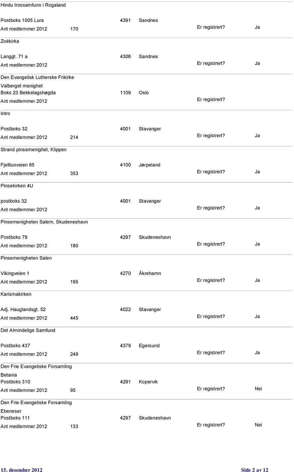 65 4100 Jørpeland 353 Pinsekirken 4U postboks 32 4001 Stavanger Pinsemenigheten Salem, Skudeneshavn Postboks 79 4297 Skudeneshavn 180 Pinsemenigheten Salen Vikingveien 1 4270 Åkrehamn