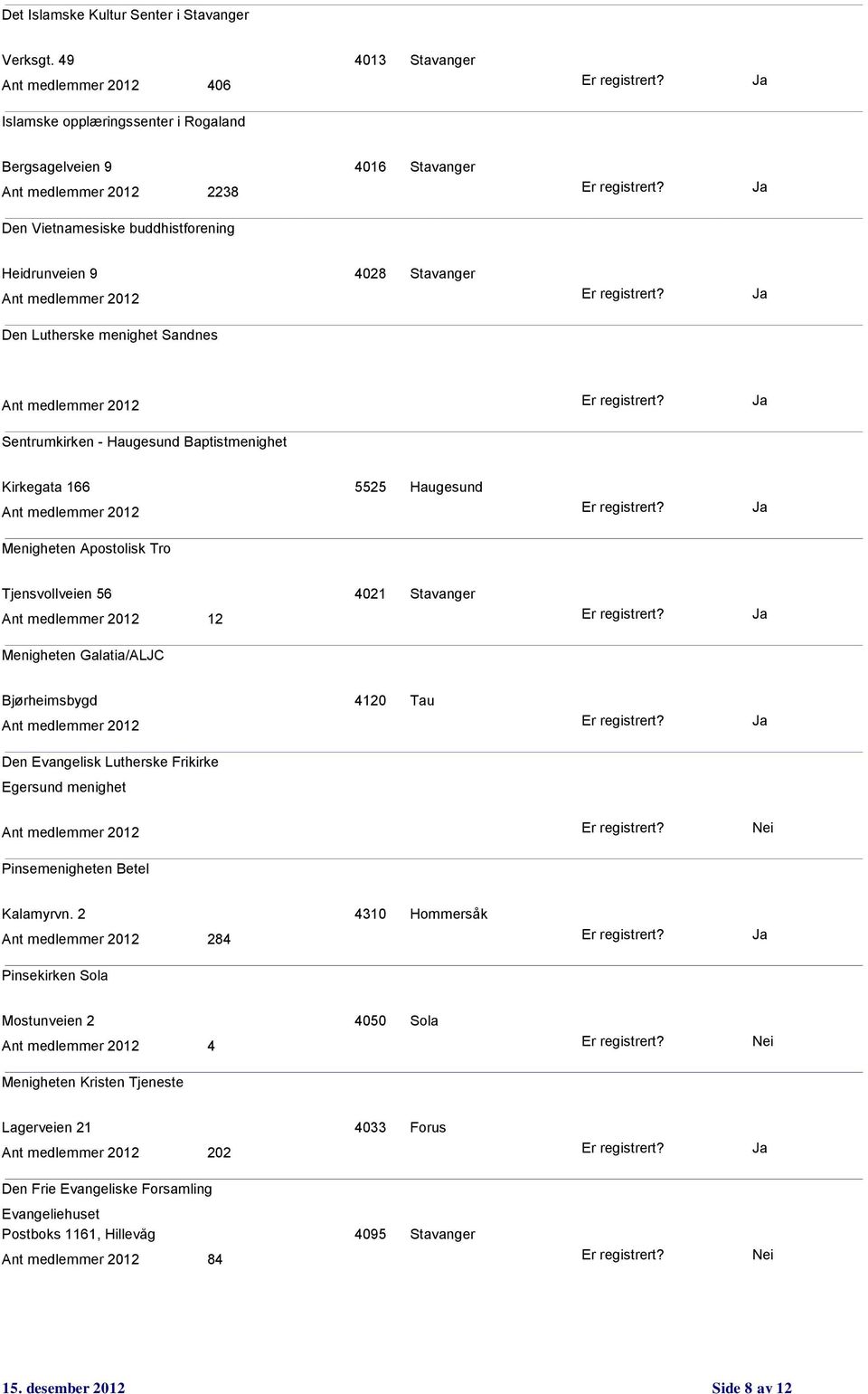 Sandnes Sentrumkirken - Haugesund Baptistmenighet Kirkegata 166 5525 Haugesund Menigheten Apostolisk Tro Tjensvollveien 56 4021 Stavanger 12 Menigheten Galatia/ALJC Bjørheimsbygd 4120