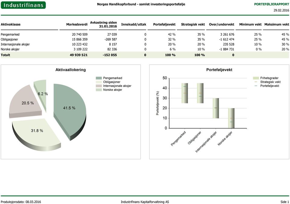 039 0 42 % 35 % 3 261 676 25 % 45 % Obligasjoner 15 866 359-269 587 0 32 % 35 % -1 612 474 25 % 45 % Internasjonale