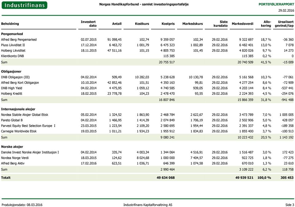 2015 47 511,16 101,15 4 805 753 101,45 4 820 026 9,7 % 14 273 Klientkonto DNB 115 385 115 385 0,2 % 0 Sum 20 755 517 20 740 509 41,5 % -15 009 Obligasjoner DNB Obligasjon (III) 04.02.2014 509,49 10 282,03 5 238 628 10 130,78 5 161 568 10,3 % -77 061 Alfred Berg Kort Obligasjon 10.