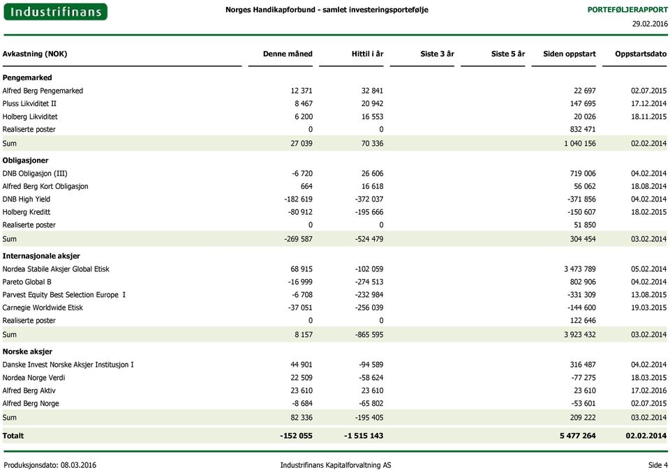 02.2014 Alfred Berg Kort Obligasjon 664 16 618 56 062 18.08.2014 DNB High Yield -182 619-372 037-371 856 04.02.2014 Holberg Kreditt -80 912-195 666-150 607 18.02.2015 Realiserte poster 0 0 51 850 Sum -269 587-524 479 304 454 03.