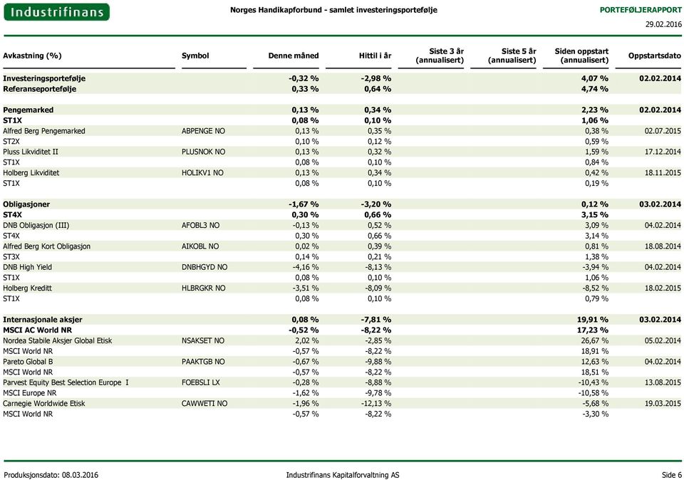 2015 ST2X 0,10 % 0,12 % 0,59 % Pluss Likviditet II PLUSNOK NO 0,13 % 0,32 % 1,59 % 17.12.2014 ST1X 0,08 % 0,10 % 0,84 % Holberg Likviditet HOLIKV1 NO 0,13 % 0,34 % 0,42 % 18.11.