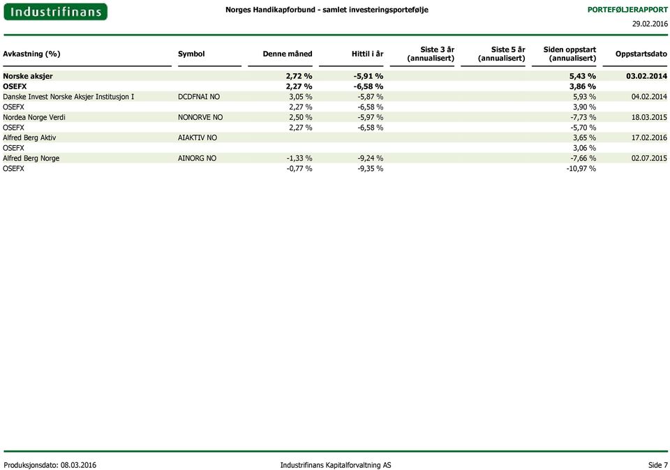 2014 OSEFX 2,27 % -6,58 % 3,90 % Nordea Norge Verdi NONORVE NO 2,50 % -5,97 % -7,73 % 18.03.