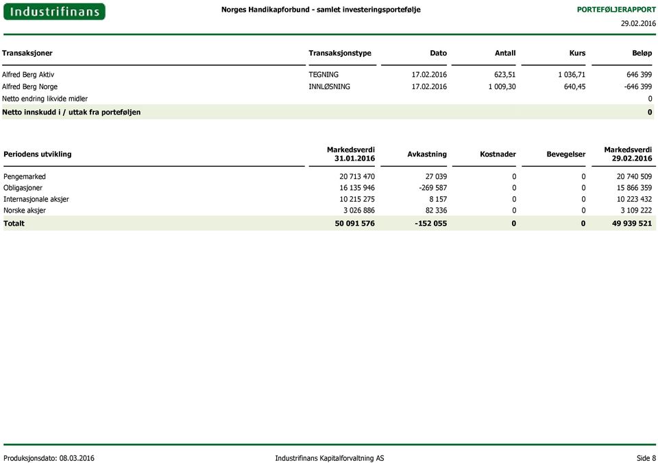 2016 1 009,30 640,45-646 399 Netto endring likvide midler 0 Netto innskudd i / uttak fra porteføljen 0 Periodens utvikling Markedsverdi 31.01.2016