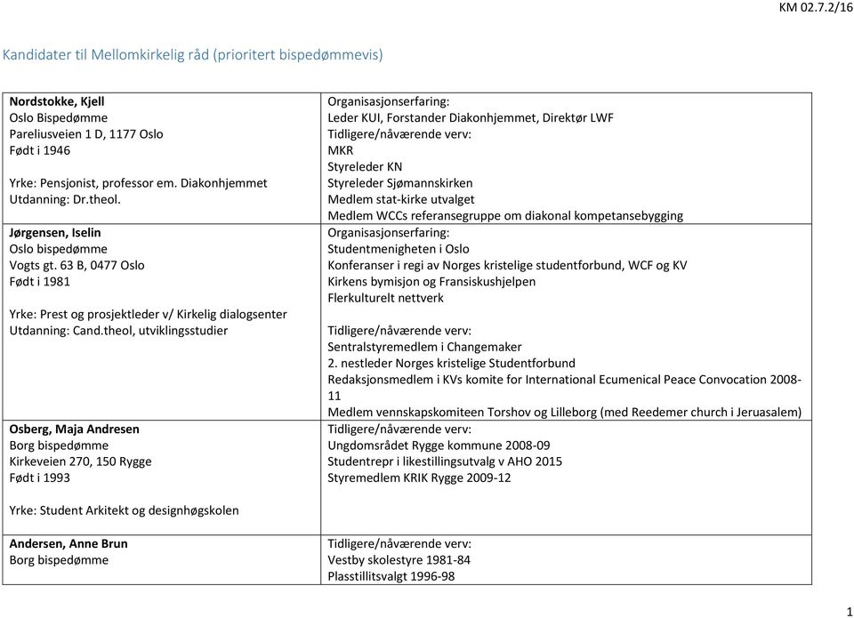 theol, utviklingsstudier Osberg, Maja Andresen Borg bispedømme Kirkeveien 270, 150 Rygge Født i 1993 Leder KUI, Forstander Diakonhjemmet, Direktør LWF MKR Styreleder KN Styreleder Sjømannskirken